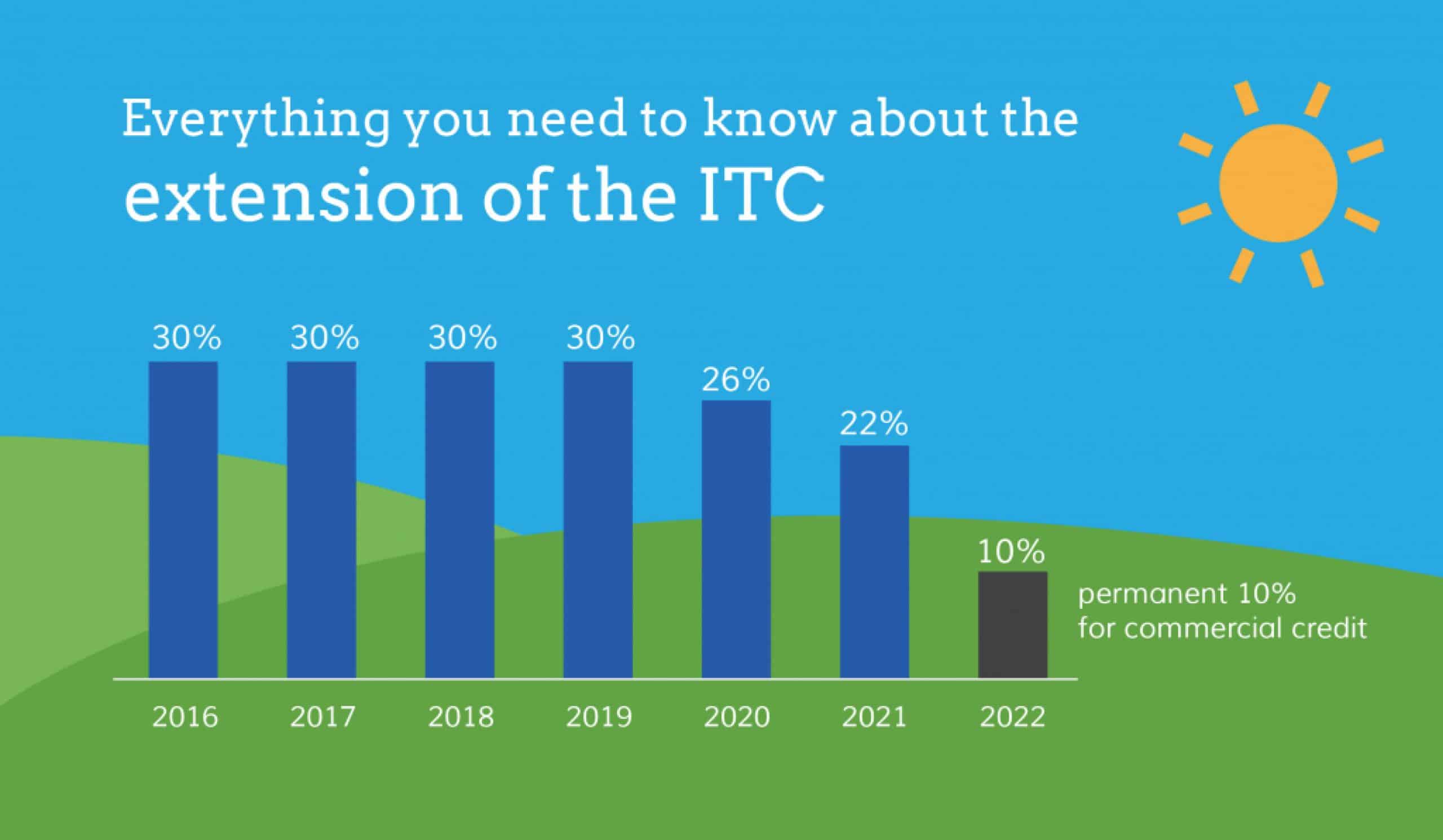Extension of the ITC Chart by Sunline Energy