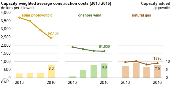 capacity weighted average construction cost graph