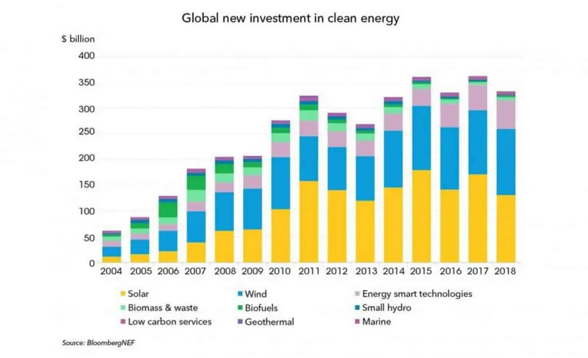 global-new-investment-in-clean-energy