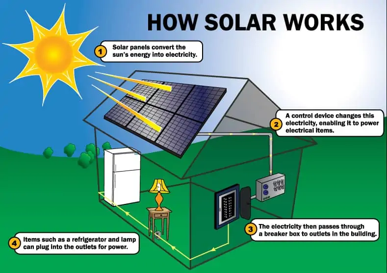 How Solar Works (Part 1 of 2)