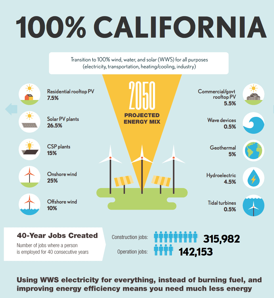 California’s Roadmap to 100% Renewable Energy