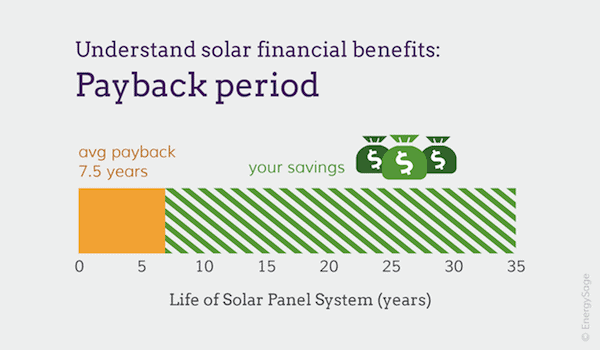 What Is the Energy Payback Period of San Diego Solar Panels?